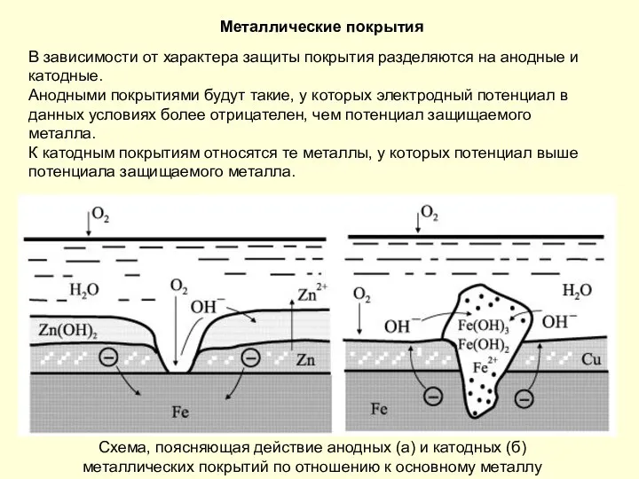 Металлические покрытия Схема, поясняющая действие анодных (а) и катодных (б) металлических