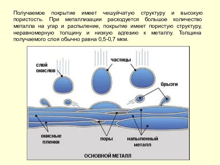 Получаемое покрытие имеет чешуйчатую структуру и высокую пористость. При металлизации расходуется