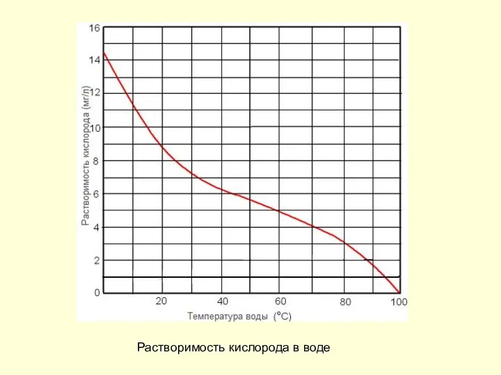 Растворимость кислорода в воде