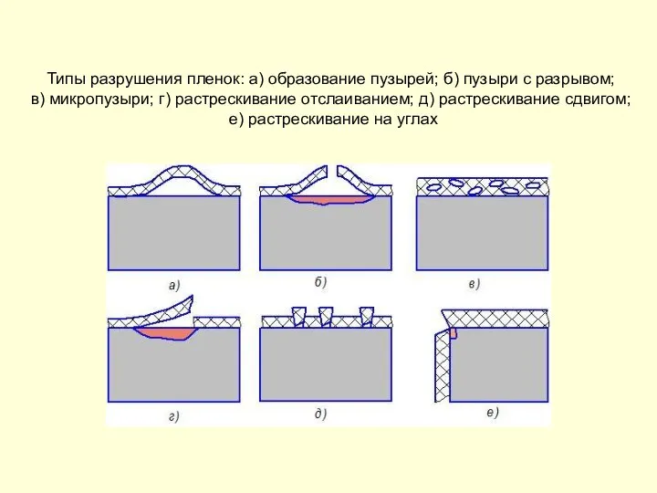 Типы разрушения пленок: а) образование пузырей; б) пузыри с разрывом; в)