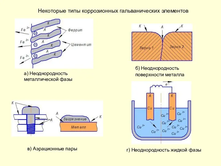 Некоторые типы коррозионных гальванических элементов а) Неоднородность металлической фазы б) Неоднородность