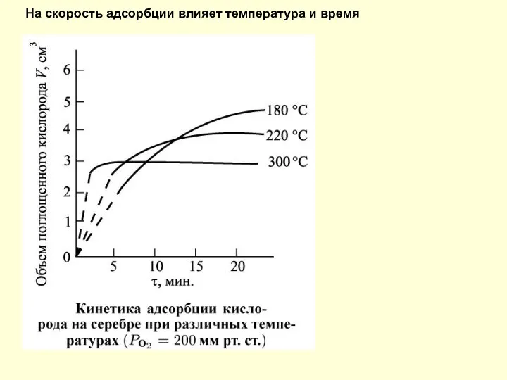 На скорость адсорбции влияет температура и время