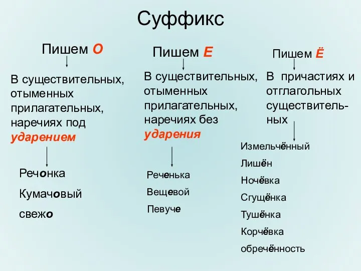 Суффикс Пишем О В существительных, отыменных прилагательных, наречиях под ударением Речонка