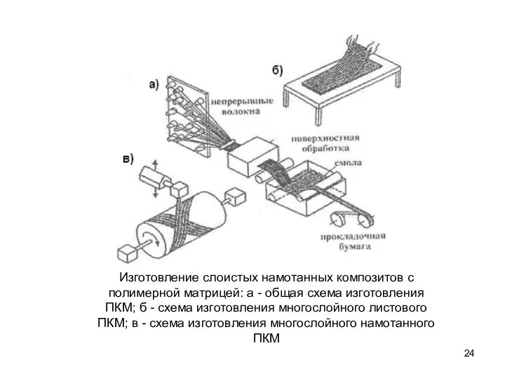 4 Изготовление слоистых намотанных композитов с полимерной матрицей: а - общая