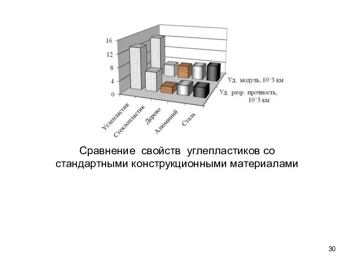 30 Сравнение свойств углепластиков со стандартными конструкционными материалами