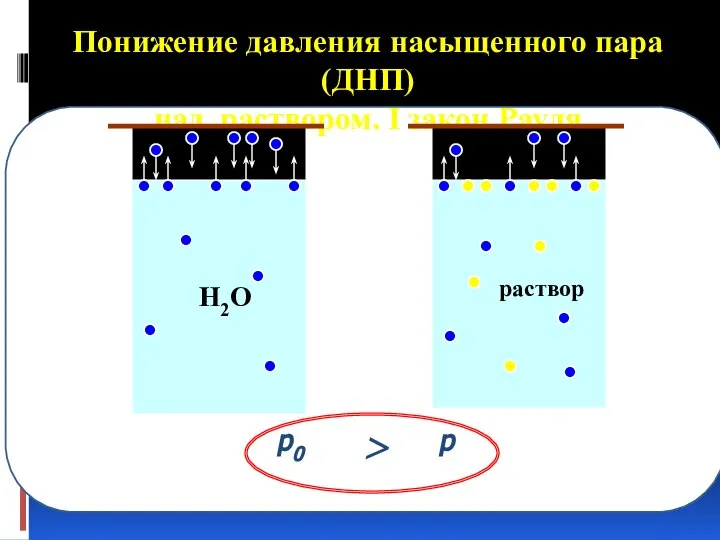 Понижение давления насыщенного пара (ДНП) над раствором. I закон Рауля p0 p >