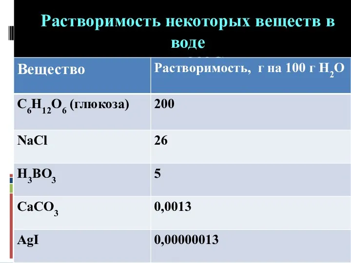 Растворимость некоторых веществ в воде при 20°С