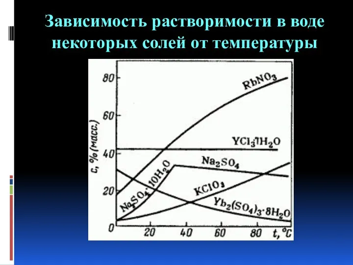 Зависимость растворимости в воде некоторых солей от температуры