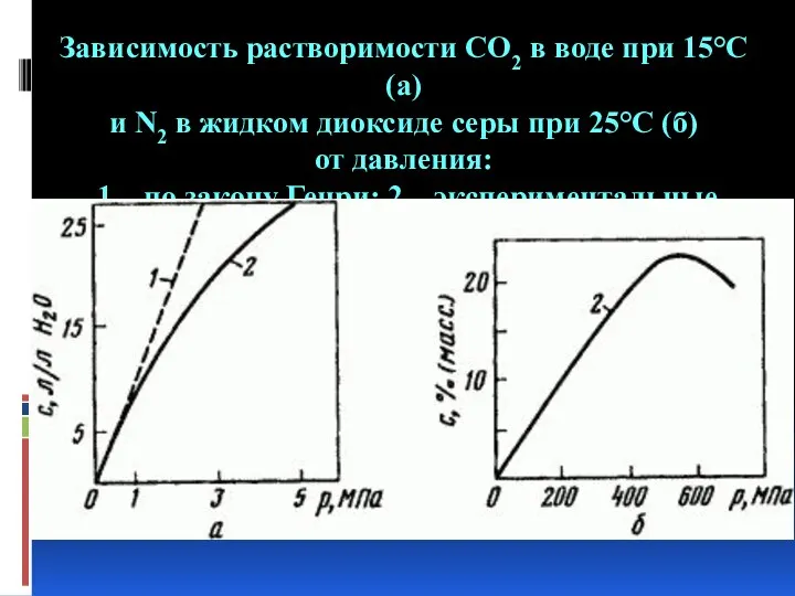 Зависимость растворимости СO2 в воде при 15°С (a) и N2 в