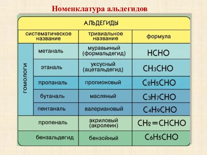 Номенклатура альдегидов