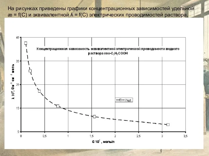 На рисунках приведены графики концентрационных зависимостей удельной æ = f(C) и