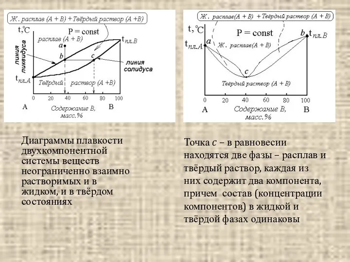 Диаграммы плавкости двухкомпонентной системы веществ неограниченно взаимно растворимых и в жидком,