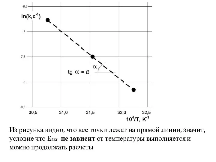 Из рисунка видно, что все точки лежат на прямой линии, значит,