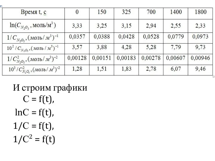 И строим графики С = f(t), lnС = f(t), 1/С = f(t), 1/С2 = f(t)