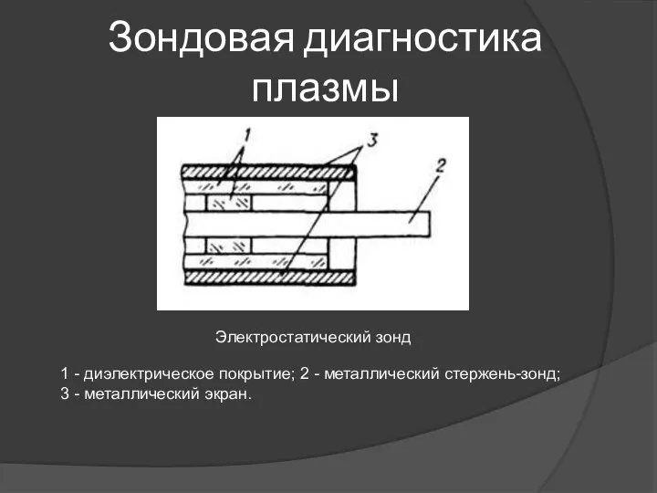 Зондовая диагностика плазмы Электростатический зонд 1 - диэлектрическое покрытие; 2 -