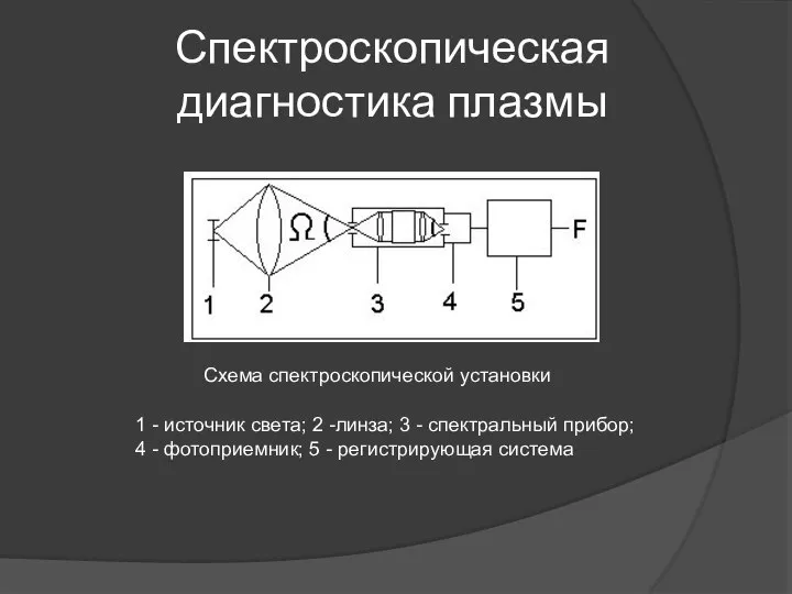 Спектроскопическая диагностика плазмы Схема спектроскопической установки 1 - источник света; 2