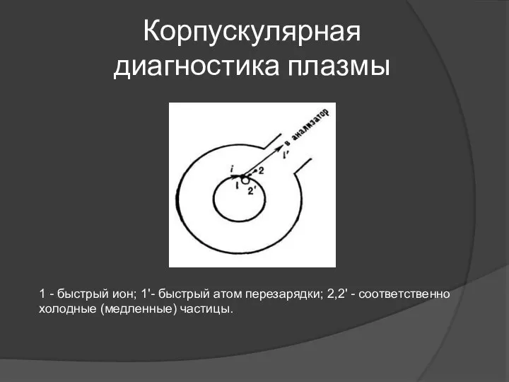 Корпускулярная диагностика плазмы 1 - быстрый ион; 1'- быстрый атом перезарядки;