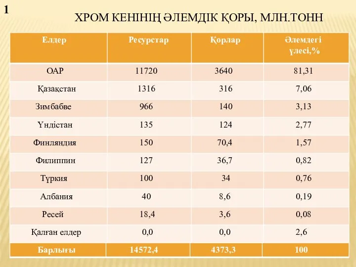 ХРОМ КЕНІНІҢ ӘЛЕМДІК ҚОРЫ, МЛН.ТОНН 1