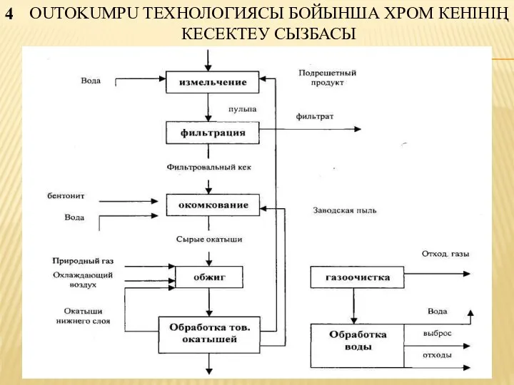 4 OUTOKUMPU ТЕХНОЛОГИЯСЫ БОЙЫНША ХРОМ КЕНІНІҢ КЕСЕКТЕУ СЫЗБАСЫ