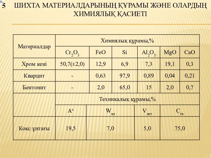 5 ШИХТА МАТЕРИАЛДАРЫНЫҢ ҚҰРАМЫ ЖӘНЕ ОЛАРДЫҢ ХИМИЯЛЫҚ ҚАСИЕТІ