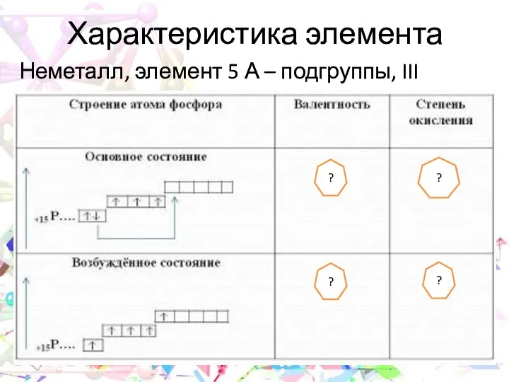 Характеристика элемента Неметалл, элемент 5 А – подгруппы, III периода ? ? ? ?