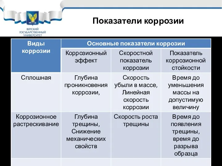 Показатели коррозии