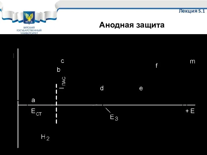 Коррозионная диаграмма анодной защиты Лекция 5.1 Анодная защита