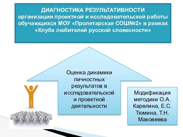 ДИАГНОСТИКА РЕЗУЛЬТАТИВНОСТИ организации проектной и исследовательской работы обучающихся МОУ «Пролетарская СОШ№2»