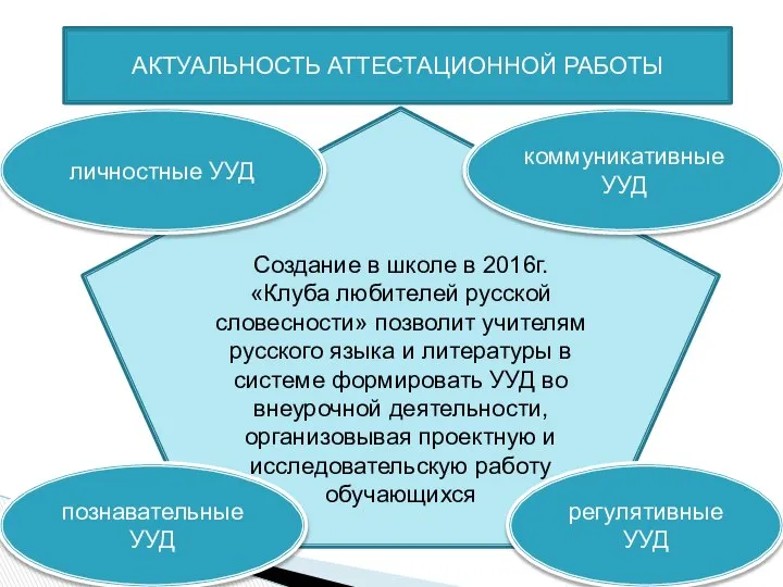 АКТУАЛЬНОСТЬ АТТЕСТАЦИОННОЙ РАБОТЫ Создание в школе в 2016г. «Клуба любителей русской