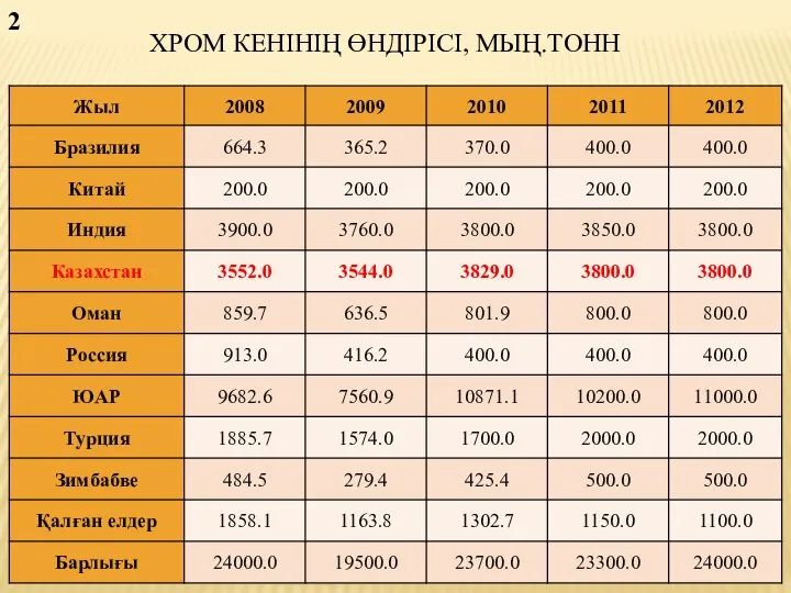 ХРОМ КЕНІНІҢ ӨНДІРІСІ, МЫҢ.ТОНН 2