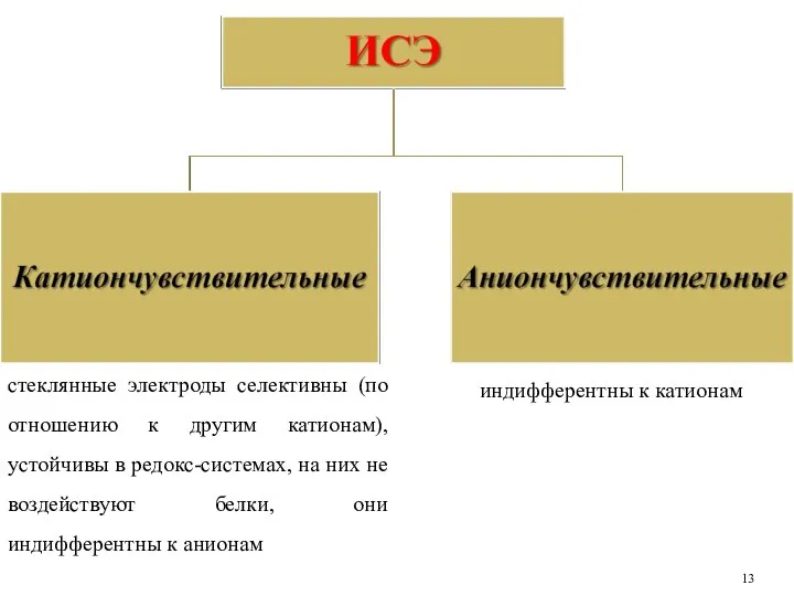 стеклянные электроды селективны (по отношению к другим катионам), устойчивы в редокс-системах,