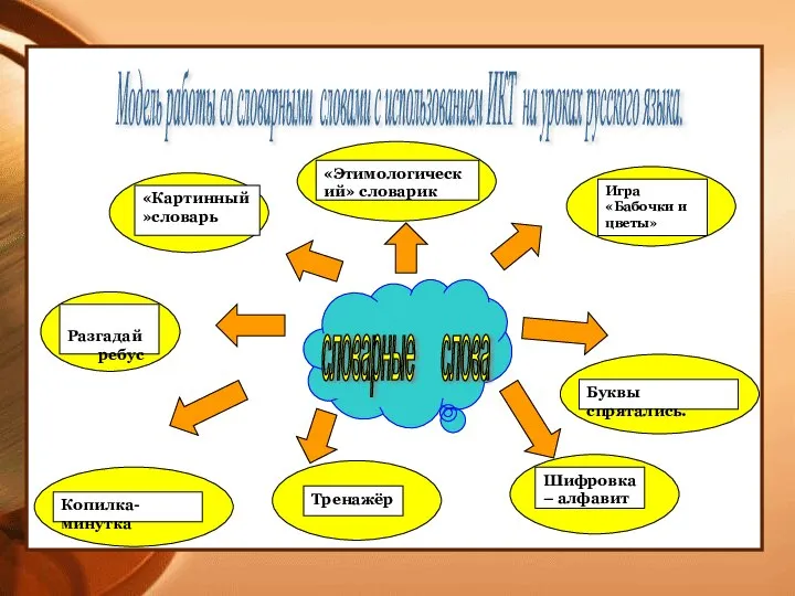 Модель работы со словарными словами с использованием ИКТ на уроках русского