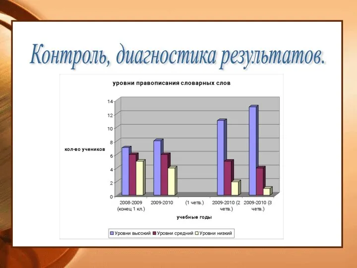 Контроль, диагностика результатов.