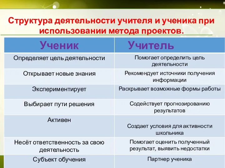 Структура деятельности учителя и ученика при использовании метода проектов.