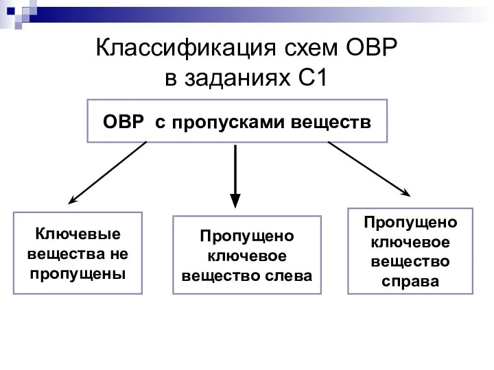 Классификация схем ОВР в заданиях С1 ОВР с пропусками веществ Пропущено