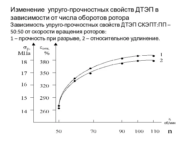 Изменение упруго-прочностных свойств ДТЭП в зависимости от числа оборотов ротора Зависимость