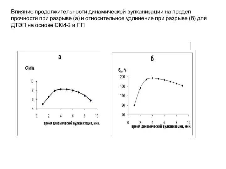 Влияние продолжительности динамической вулканизации на предел прочности при разрыве (а) и