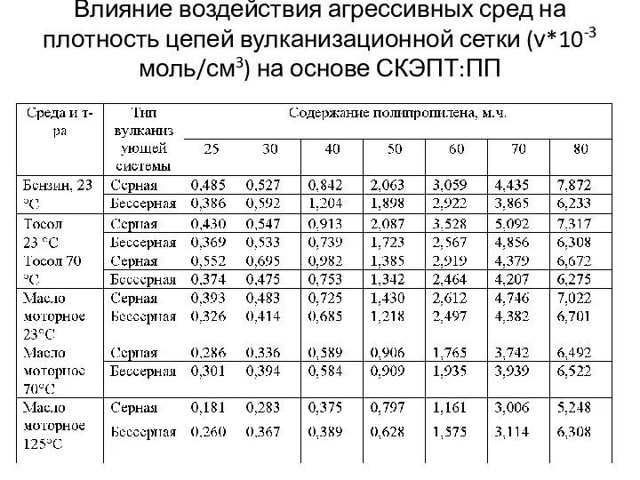 Влияние воздействия агрессивных сред на плотность цепей вулканизационной сетки (ν*10-3 моль/см3) на основе СКЭПТ:ПП