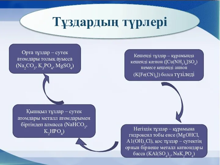 Қышқыл тұздар – сутек атомдары металл атомдарымен біртіндеп алмасса (NaHCO3, K2HPO4)