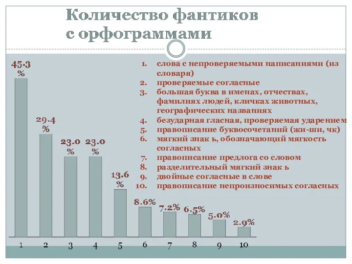 слова с непроверяемыми написаниями (из словаря) проверяемые согласные большая буква в