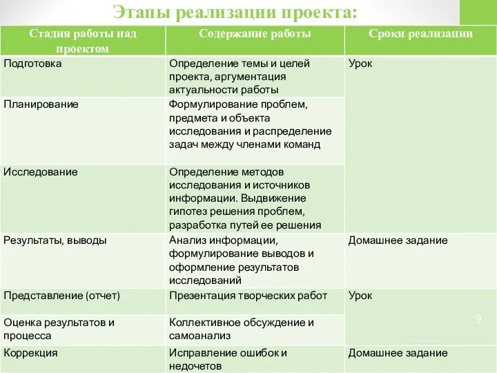 Этапы реализации проекта: