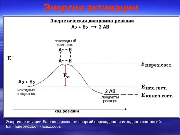 Энергия активации Энергия активации Еа равна разности энергий переходного и исходного