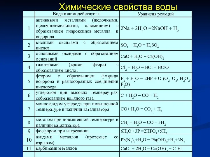 Химические свойства воды