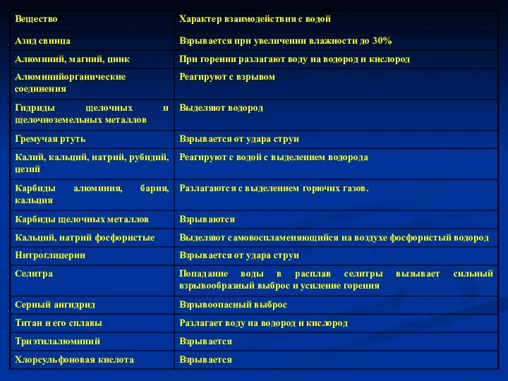 Таблица 9.7 Краткий перечень веществ, для тушения которых нельзя применять воду и водопенные средства