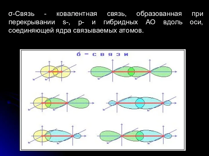 σ-Связь - ковалентная связь, образованная при перекрывании s-, p- и гибридных