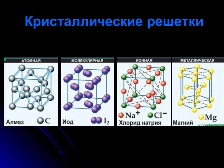 Кристаллические решетки