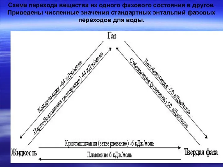 Схема перехода вещества из одного фазового состояния в другое. Приведены численные