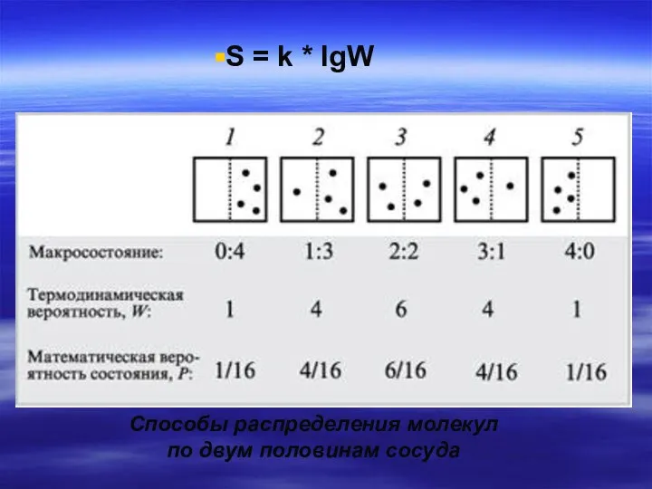 Способы распределения молекул по двум половинам сосуда S = k * lgW