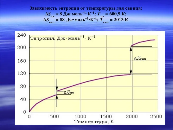 Зависимость энтропии от температуры для свинца: ΔSпл = 8 Дж·моль–1·К–1; Tпл