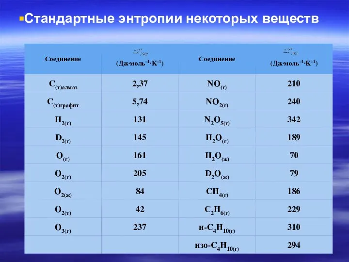 Стандартные энтропии некоторых веществ